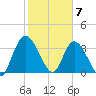 Mink Creek tide chart for Sunday, February 7, 2021