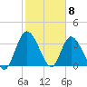 Mink Creek tide chart for Monday, February 8, 2021