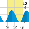 Mink Creek tide chart for Friday, March 12, 2021