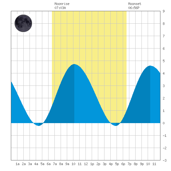Mink Creek tide chart for Saturday, March 13, 2021