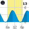 Mink Creek tide chart for Saturday, March 13, 2021