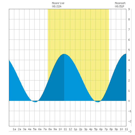 Mink Creek tide chart for Sunday, March 14, 2021
