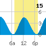 Mink Creek tide chart for Monday, March 15, 2021