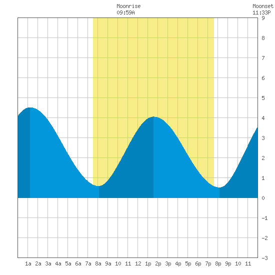 Mink Creek tide chart for Wednesday, March 17, 2021