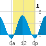 Mink Creek tide chart for Monday, March 1, 2021