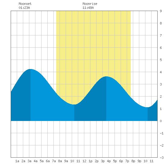 Mink Creek tide chart for Saturday, March 20, 2021