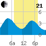 Mink Creek tide chart for Sunday, March 21, 2021