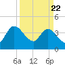 Mink Creek tide chart for Monday, March 22, 2021