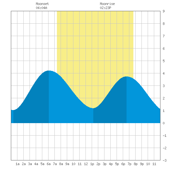 Mink Creek tide chart for Tuesday, March 23, 2021