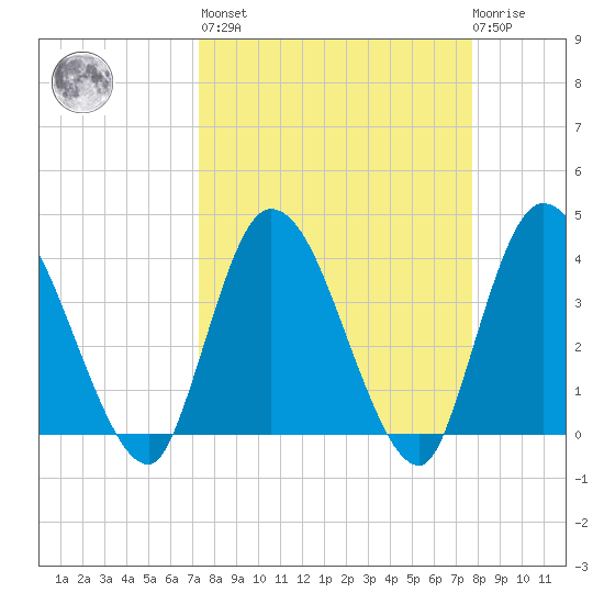 Mink Creek tide chart for Sunday, March 28, 2021