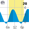 Mink Creek tide chart for Sunday, March 28, 2021