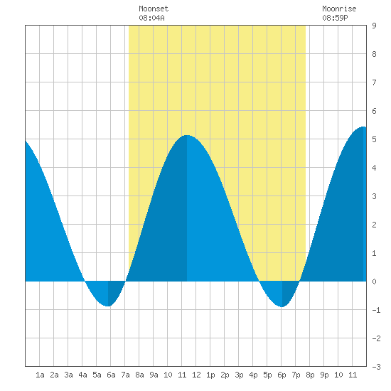 Mink Creek tide chart for Monday, March 29, 2021
