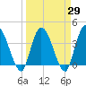 Mink Creek tide chart for Monday, March 29, 2021