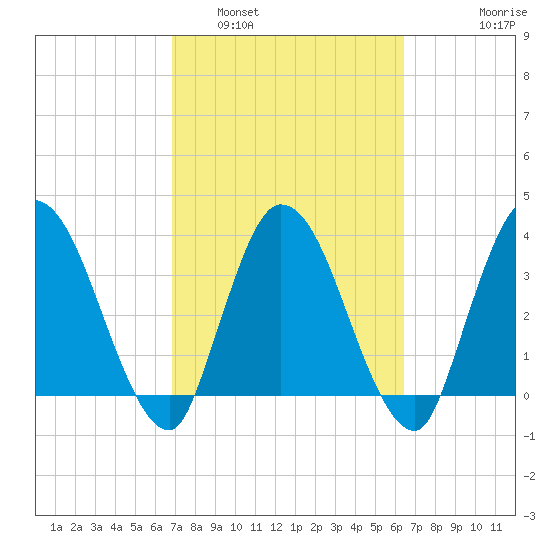 Mink Creek tide chart for Tuesday, March 2, 2021
