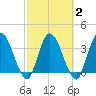Mink Creek tide chart for Tuesday, March 2, 2021