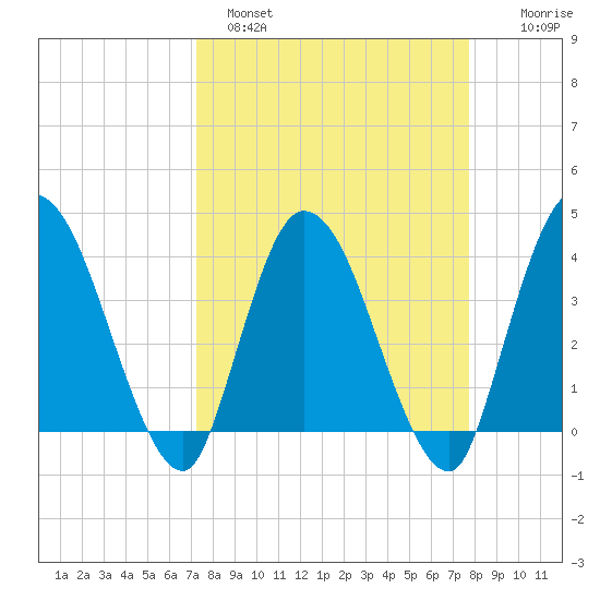 Mink Creek tide chart for Tuesday, March 30, 2021