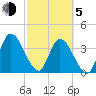 Mink Creek tide chart for Friday, March 5, 2021