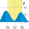 Mink Creek tide chart for Sunday, March 7, 2021