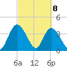 Mink Creek tide chart for Monday, March 8, 2021
