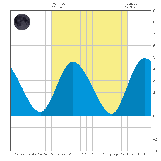 Mink Creek tide chart for Sunday, April 11, 2021
