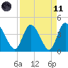Mink Creek tide chart for Sunday, April 11, 2021