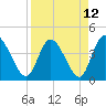 Mink Creek tide chart for Monday, April 12, 2021