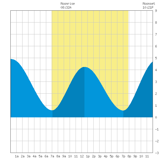 Mink Creek tide chart for Wednesday, April 14, 2021