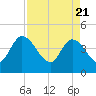 Mink Creek tide chart for Wednesday, April 21, 2021
