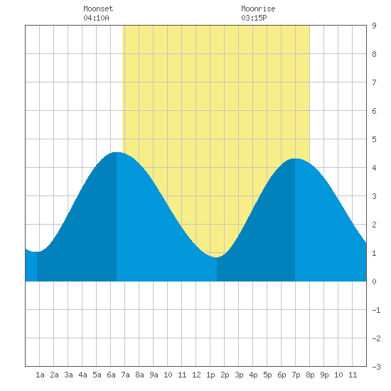 Mink Creek tide chart for Thursday, April 22, 2021