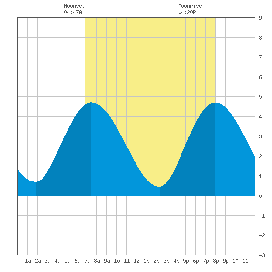 Mink Creek tide chart for Friday, April 23, 2021