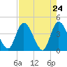 Mink Creek tide chart for Saturday, April 24, 2021