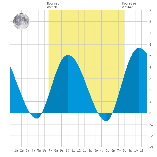 Mink Creek tide chart for Monday, April 26, 2021