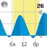 Mink Creek tide chart for Monday, April 26, 2021
