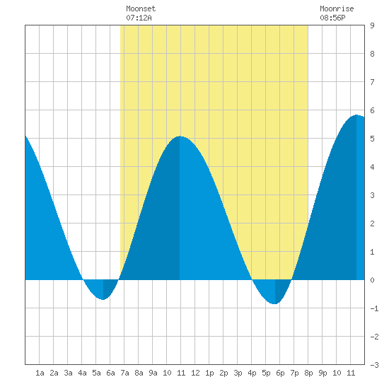 Mink Creek tide chart for Tuesday, April 27, 2021