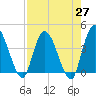 Mink Creek tide chart for Tuesday, April 27, 2021
