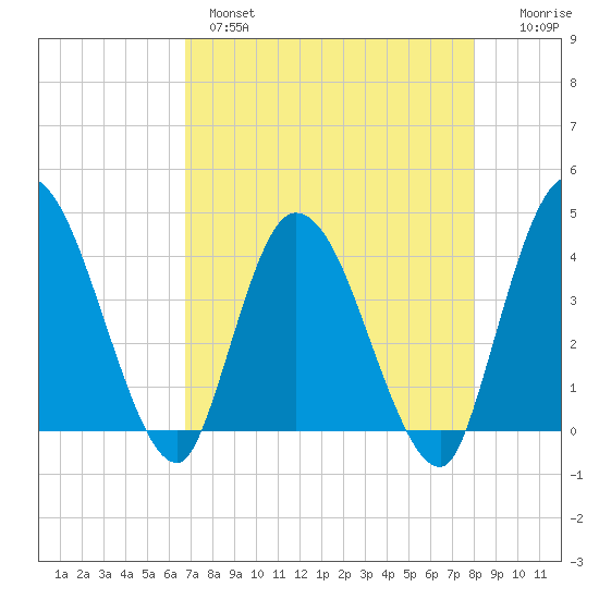 Mink Creek tide chart for Wednesday, April 28, 2021