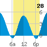 Mink Creek tide chart for Wednesday, April 28, 2021