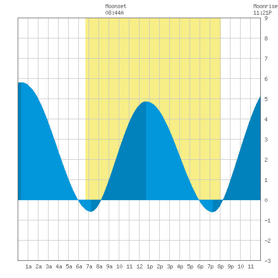 Mink Creek tide chart for Thursday, April 29, 2021