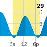 Mink Creek tide chart for Thursday, April 29, 2021