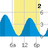 Mink Creek tide chart for Friday, April 2, 2021
