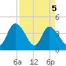 Mink Creek tide chart for Monday, April 5, 2021
