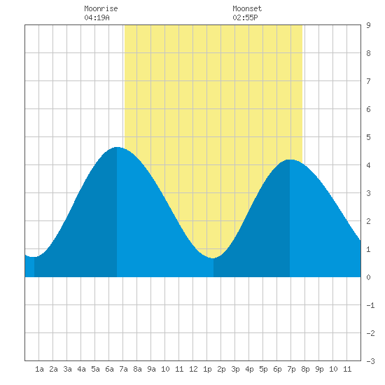 Mink Creek tide chart for Tuesday, April 6, 2021