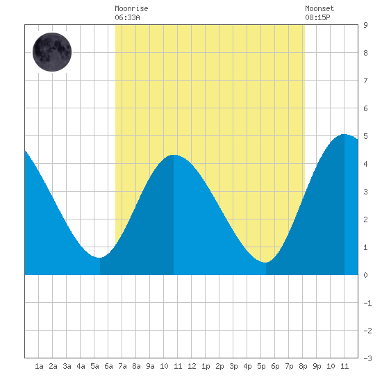 Mink Creek tide chart for Tuesday, May 11, 2021