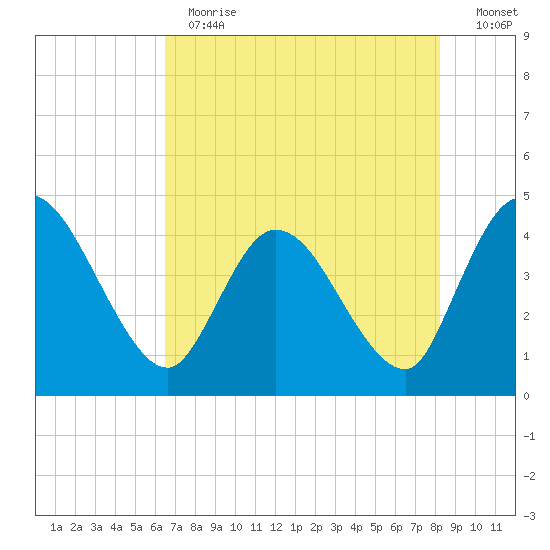 Mink Creek tide chart for Thursday, May 13, 2021