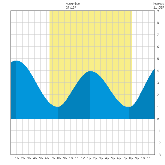 Mink Creek tide chart for Saturday, May 15, 2021