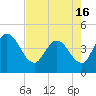 Mink Creek tide chart for Sunday, May 16, 2021