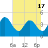 Mink Creek tide chart for Monday, May 17, 2021