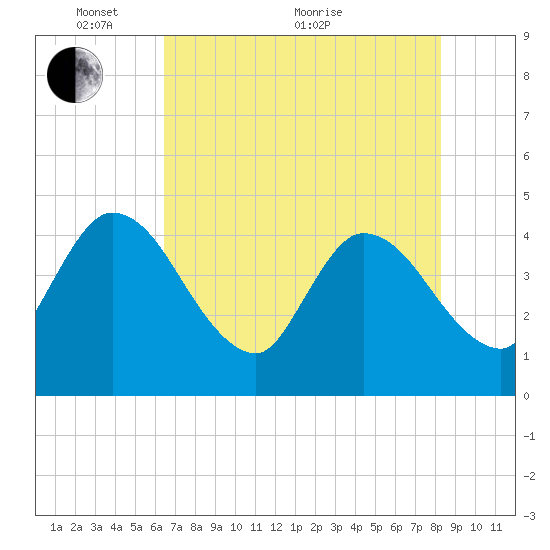 Mink Creek tide chart for Wednesday, May 19, 2021