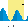 Mink Creek tide chart for Saturday, May 1, 2021