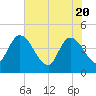 Mink Creek tide chart for Thursday, May 20, 2021